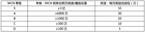 今日頭條MCN簽約計(jì)劃啟動(dòng)，新一波的紅利來了！