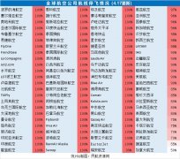 聯(lián)邦快遞停飛停薪倒閉：全球航司運(yùn)力、人力調(diào)減最新匯總