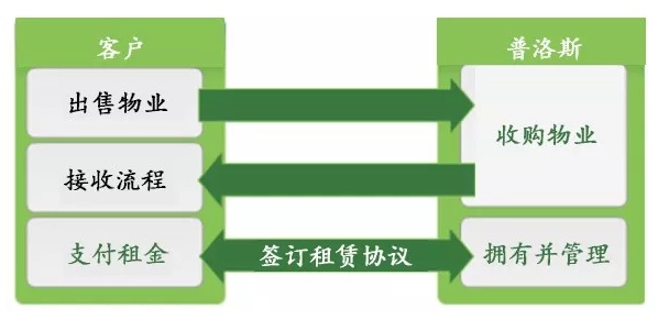海運訂艙公司-普洛斯：三元閉環(huán)支撐風(fēng)雨二十載，物流生態(tài)布局行業(yè)未來 | 產(chǎn)城白皮書03
