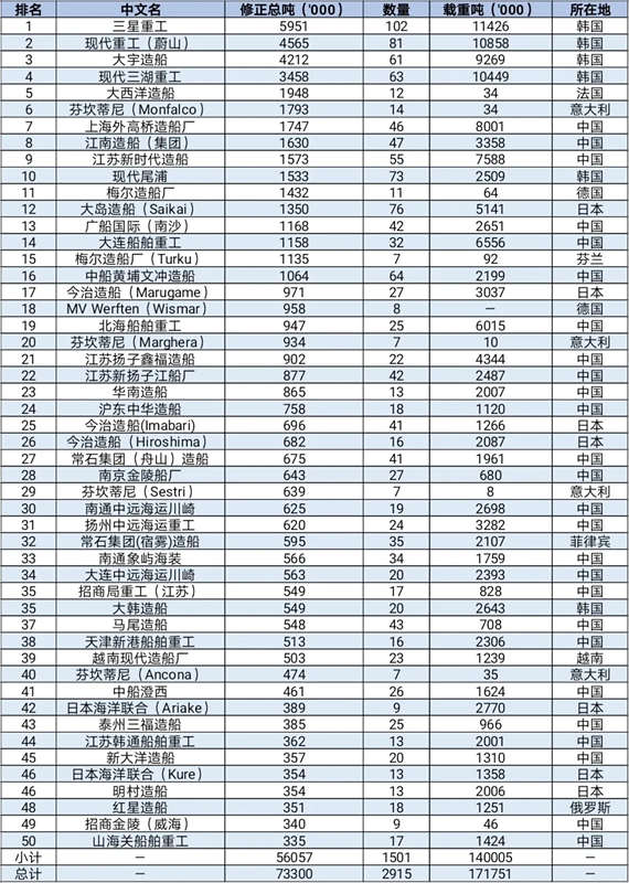 2020年第一季度全球TOP 50船廠(chǎng)榜單
-msc船期表查詢(xún)
