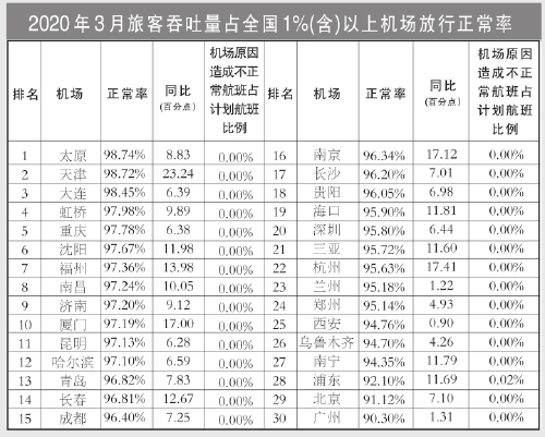 3月國內(nèi)客運(yùn)航空公司、主要機(jī)場正常率統(tǒng)計發(fā)布（附圖）
-上?？者\(yùn)公司