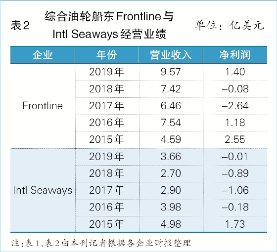 國際油運：一季盈全年（附圖）
-運費報價