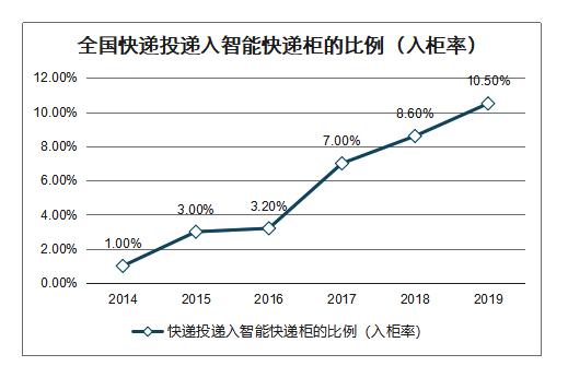 豐巢、速遞易股權(quán)重組，快遞柜服務(wù)可望進(jìn)入健康成長(zhǎng)期