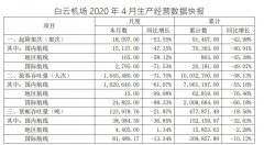 白云機(jī)場(chǎng)4月旅客吞吐量164.55萬人，同比減少71.70%