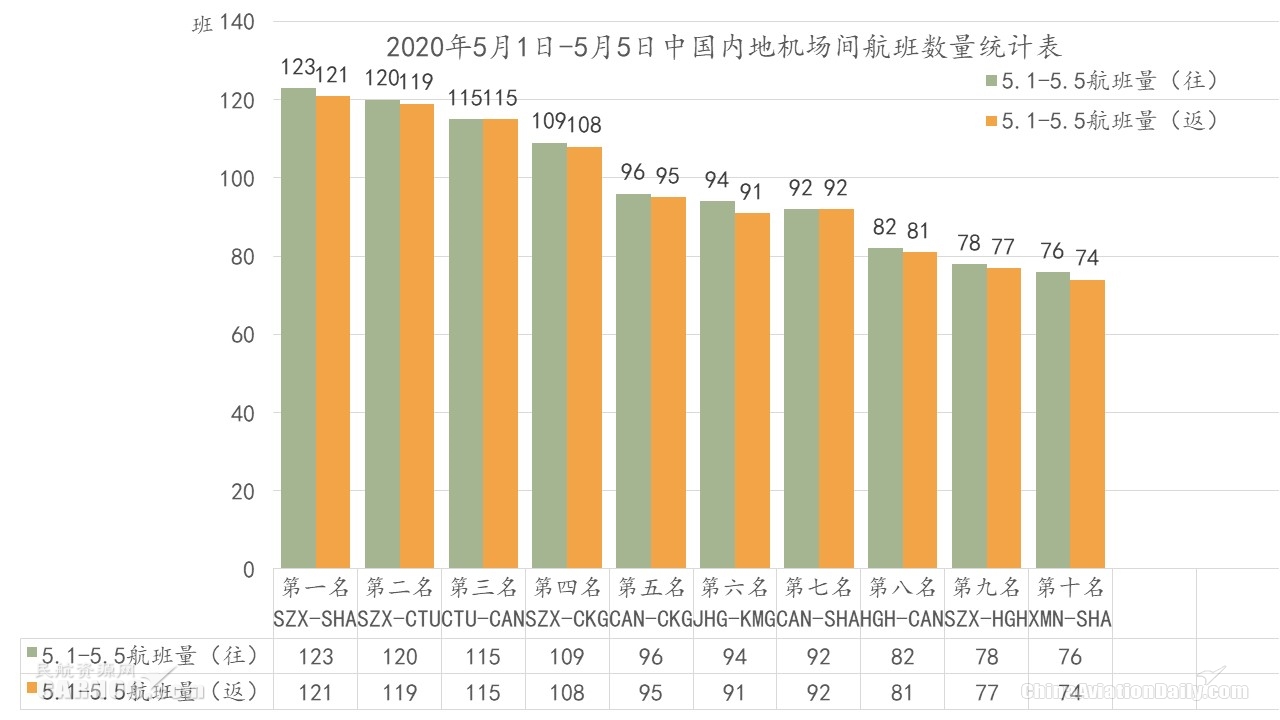 “五一”小長假民航市場回熱 內地航班數(shù)目恢復同期50%以上
-迪拜空運