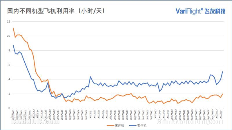 “五一”小長假民航市場回熱 內地航班數(shù)目恢復同期50%以上
-迪拜空運