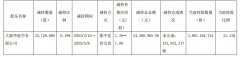 海航控股：大新華航空累計(jì)減持公司股份3212.89萬股，占公司總股本0.19%