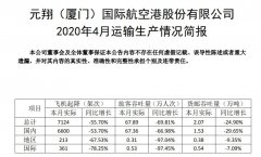 廈門空港：4月運(yùn)輸旅客67.89萬人次 同比下滑69.81%