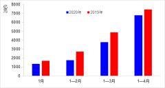 交通運輸部：4月交通運輸經(jīng)濟運行情況
-國際快遞訂艙
