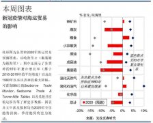 研究預計航運需求端將現(xiàn)35年來最大降幅