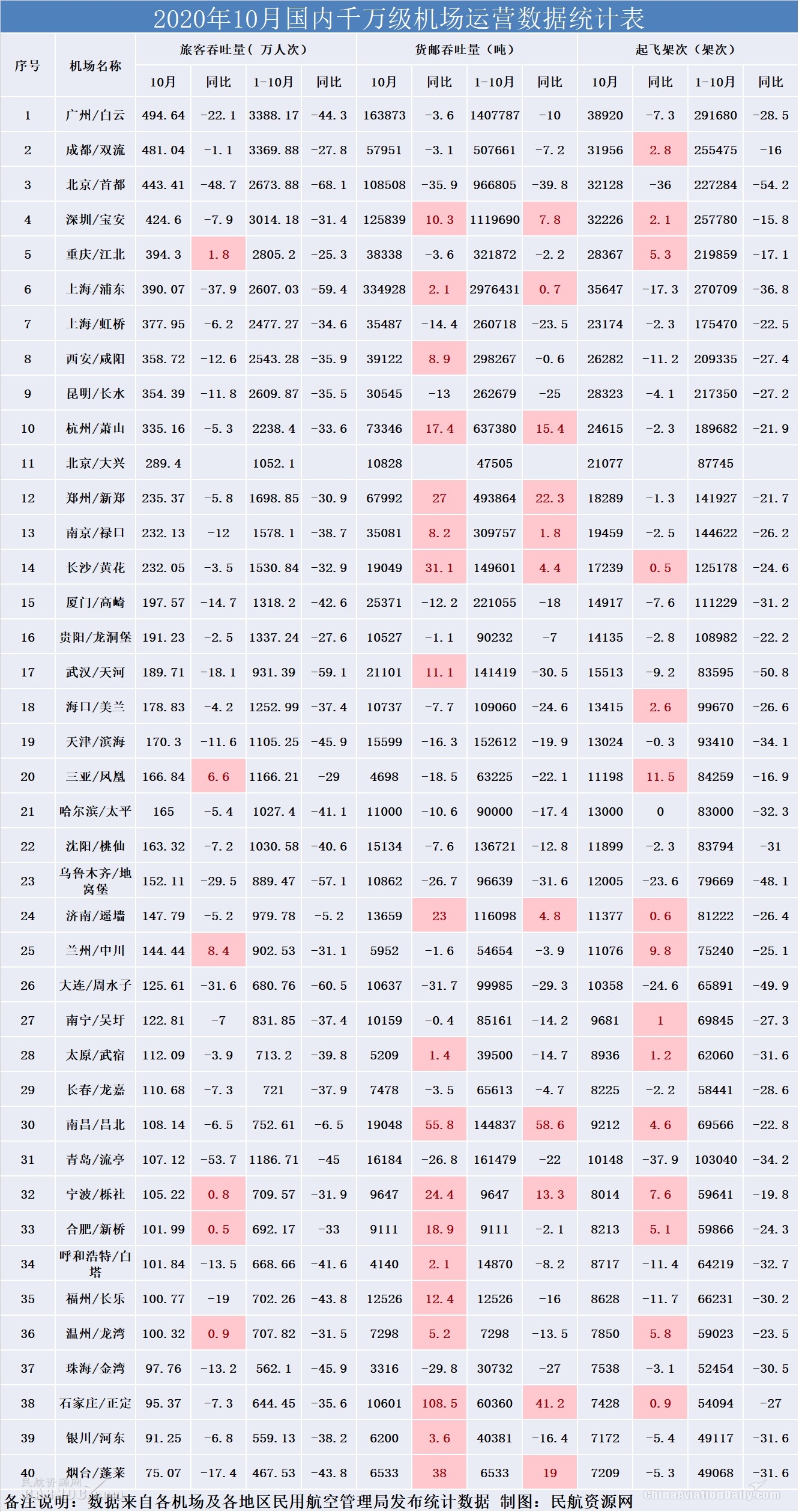 1-10月份累計(jì)南昌昌北（+58.6%）、鄭州新鄭（+22.3%）、杭州蕭山（+15.4%）、寧波櫟社（+13.3%）、深圳寶安（+7.8%）、濟(jì)南遠(yuǎn)墻（+4.8%）、長沙黃花（+4.4%）、上海浦東（+0.7%）、南京祿口（+1.8%）等9個(gè)千萬級機(jī)場已經(jīng)超過往年同期水平
-英國空運(yùn)價(jià)格