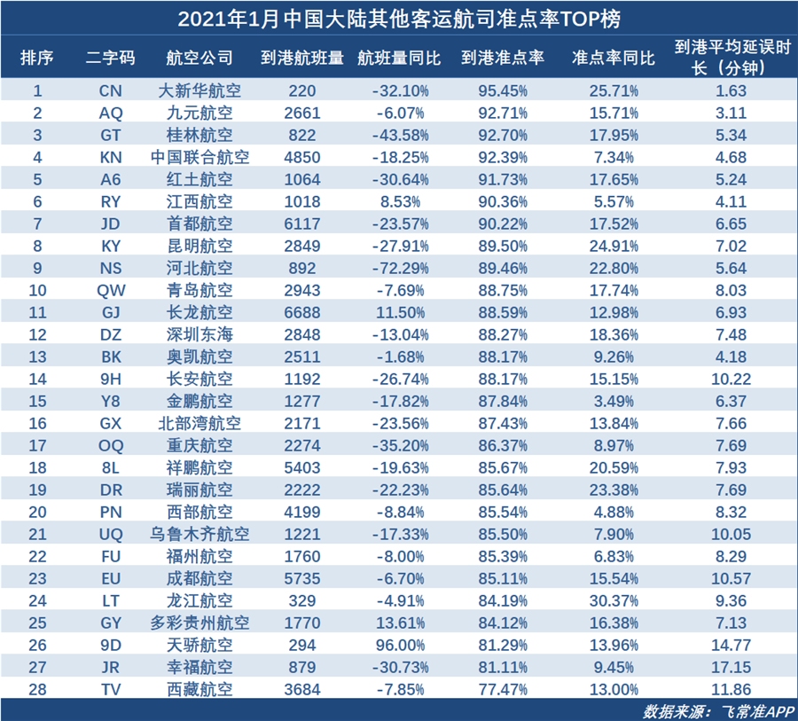 1月全球大型航司準點率TOP榜 南航躋身TOP5（附圖）
-美國海派