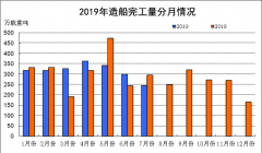 2019年1-7月船舶工業(yè)經(jīng)濟(jì)運(yùn)行情況-伊拉克的國(guó)際快遞