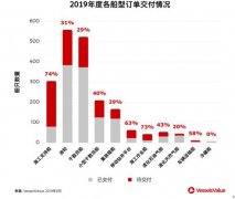 國際空運(yùn)港口-2019年待交付訂單，它告訴我們什么？